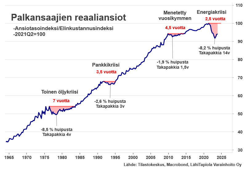Kuvaaja palkansaajien reaaliansioiden kehityksestä vuodesta 1965. Kuvaaja havainnollistaa neljää hyvinvointikuoppaa: toista öljykriisiä, pankkikriisiä, menetettyä vuosikymmentä ja energiakriisiä.