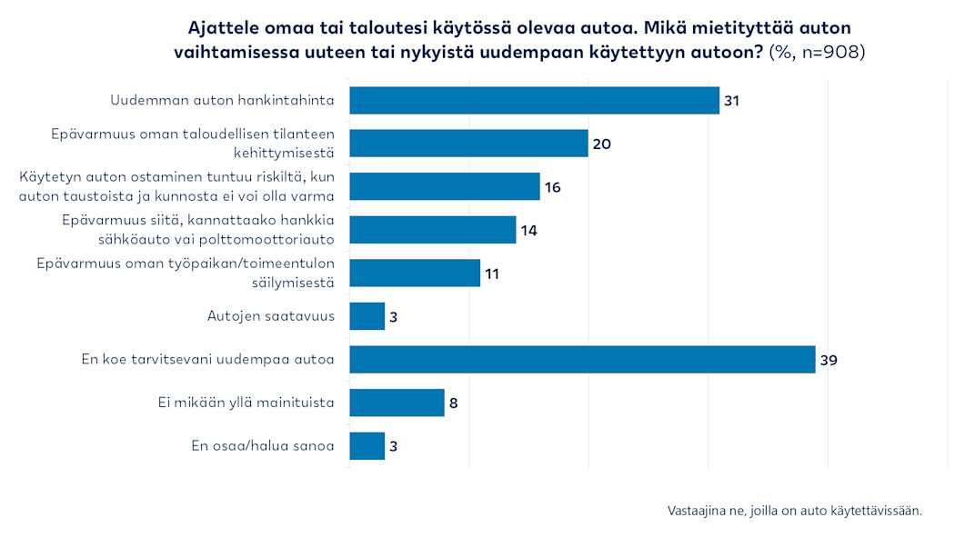 39 prosenttia vastaajista ei koe tarvitsevansa uudempaa autoa. 31 prosenttia kertoo hankintahinnan mietityttävän auton vaihtamisessa uuteen tai nykyistä uudempaan autoon.