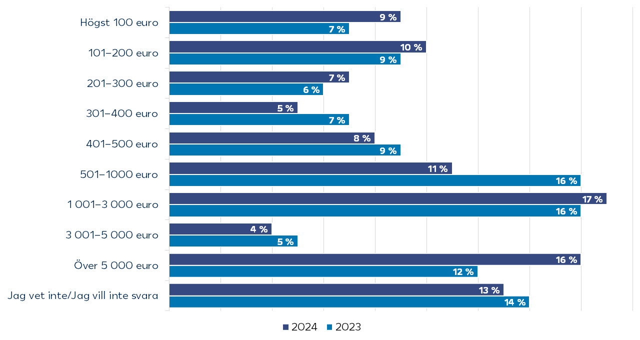 Stapeldiagram över resultaten från LokalTapiolas enkät Vardagsgranskning.