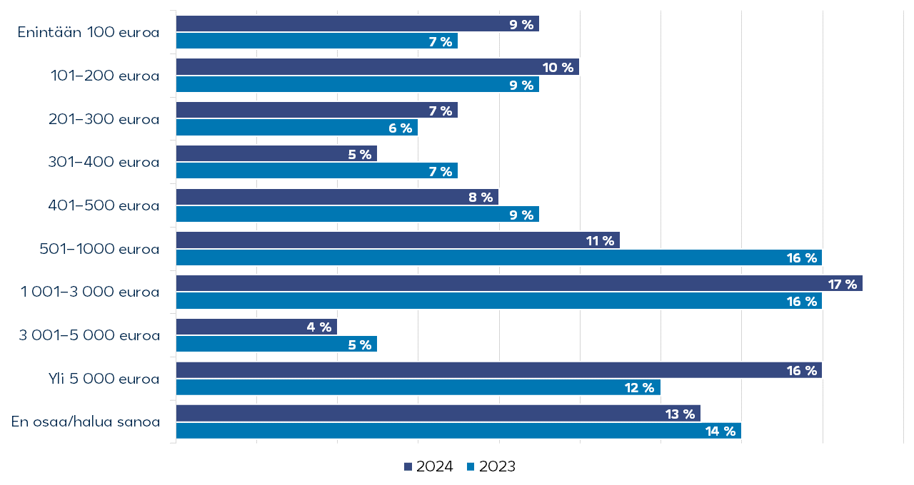 Pylväskaavio LähiTapiolan Arjen katsaus -kyselyn tuloksista.