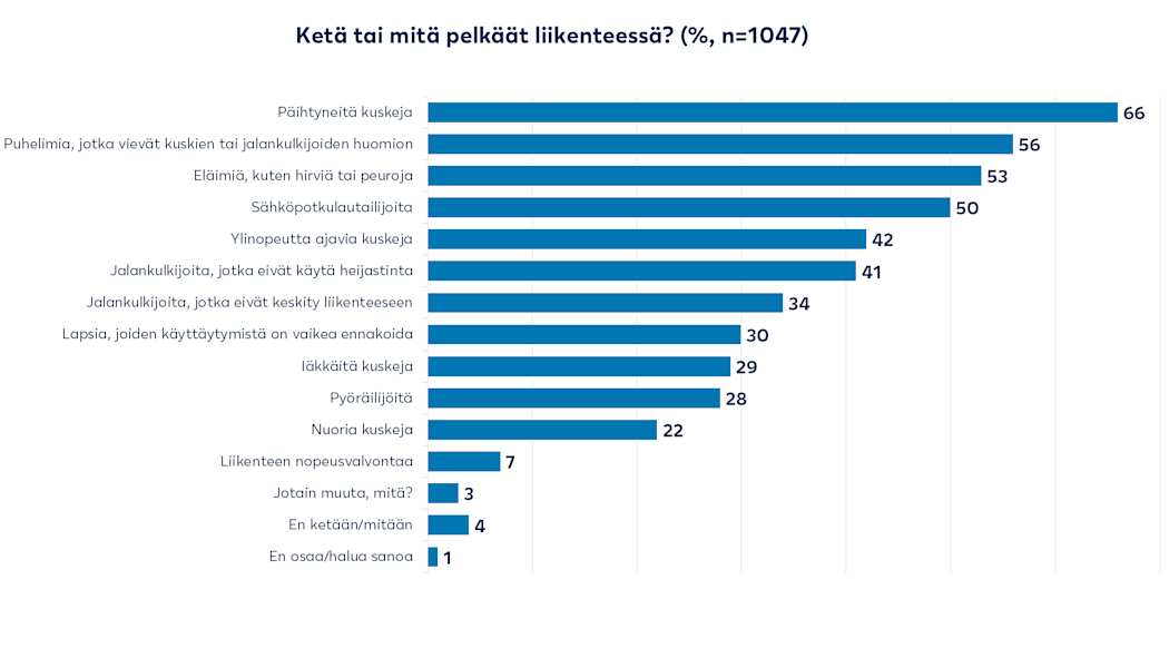 Suomalaisten yleisin pelko liikenteessä ovat päihtyneet kuskit.