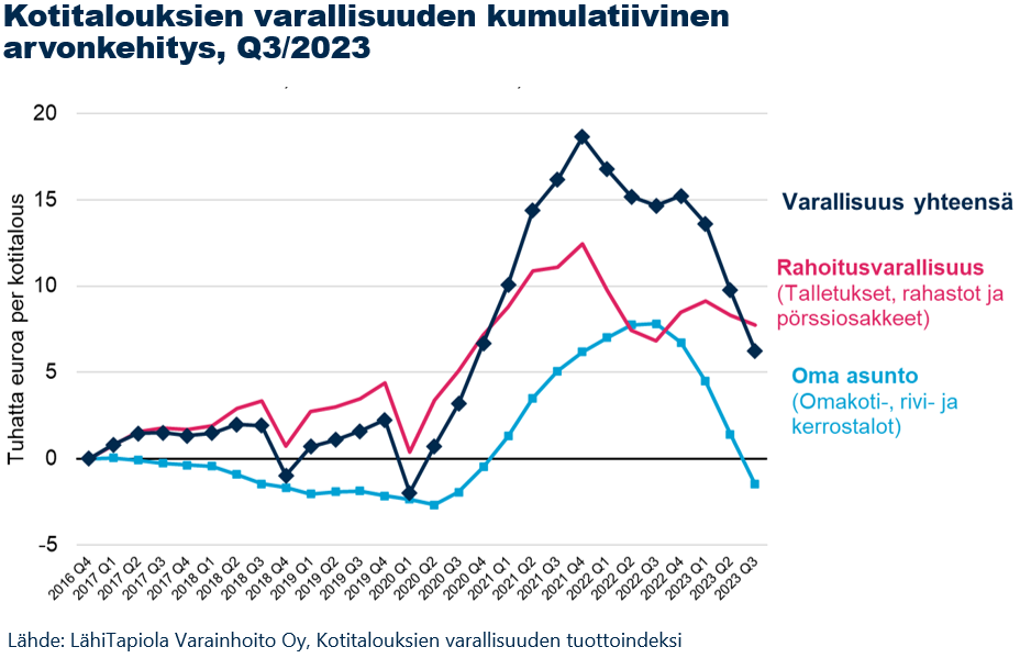 Kuvaaja kotitalouksien varallisuuden kumulatiivisesta arvonkehityksestä vuodesta 2016. Lähde: LähiTapiola Varainhoito Oy, Kotitalouksien varallisuuden tuottoindeksi.