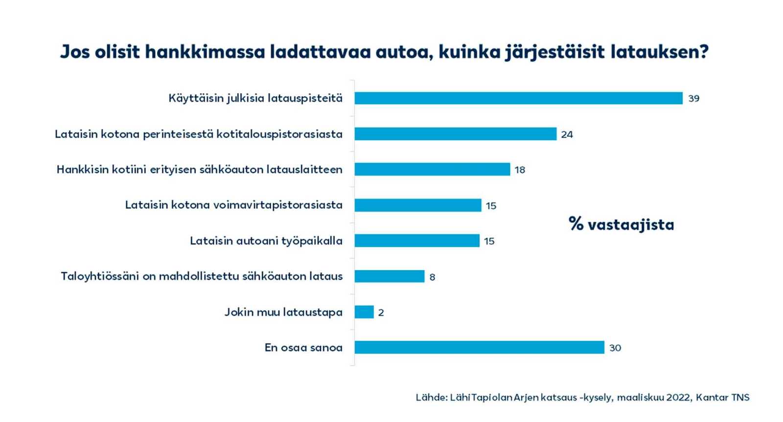 Kuvassa on avattu hieman tarkemmin Arjen katsaus -kyselyn tuloksia siitä, kuinka suomalaiset arvelevat järjestävänsä auton latauksen. Esimerkiksi 15 prosenttia vastaajista uskoo lataavansa autoa työpaikalla.