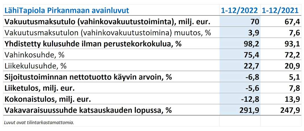 LähiTapiola Pirkanmaan tulos 2022 avainluvut