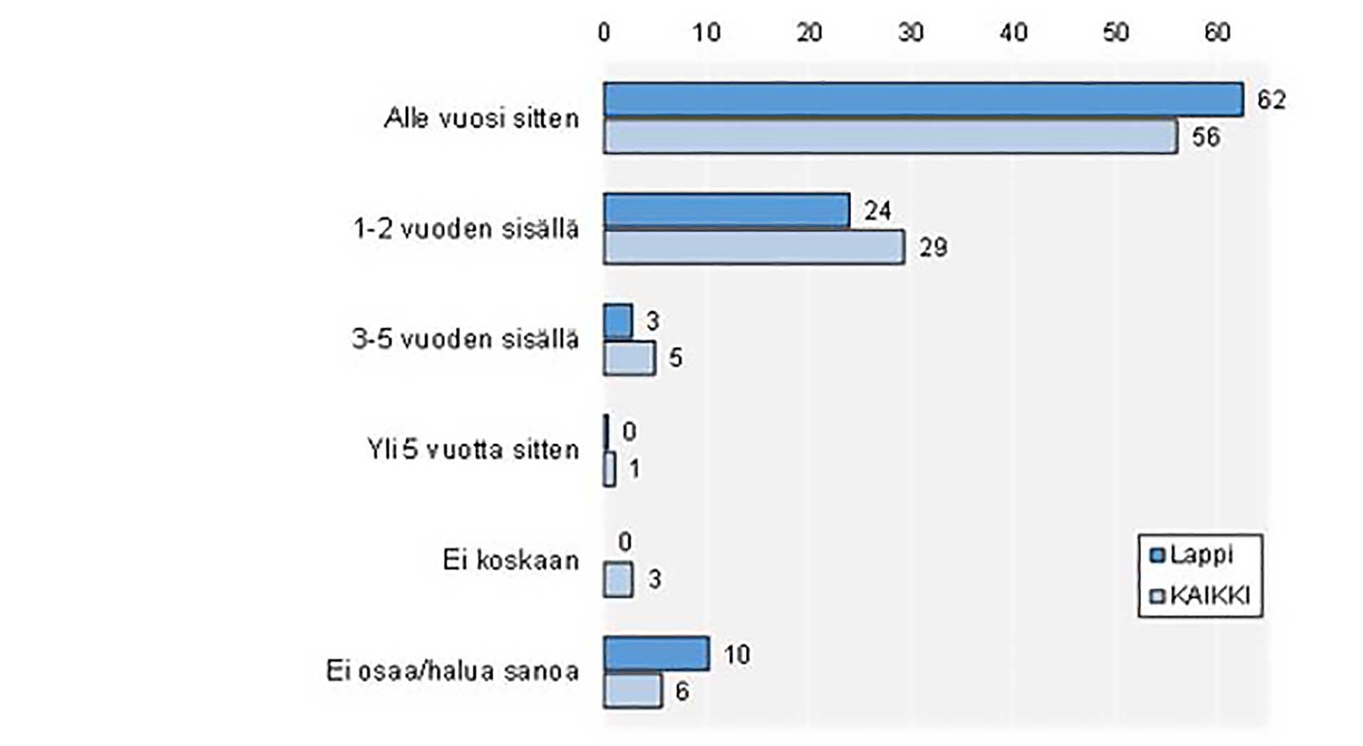 milloin-asunnon-palovaroittimen-paristo-viimeksi-vaihdettu