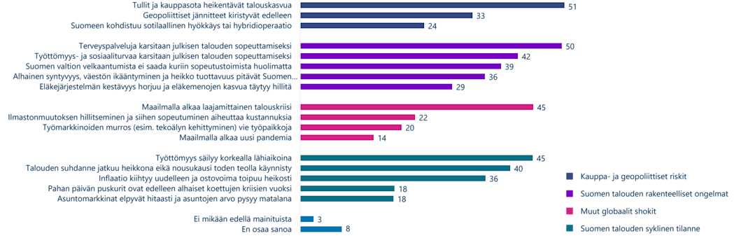Kuvaaja LähiTapiolan Arjen katsaus -kyselyn tuloksista. Kyselyn mukaan kuluttajien luottamusta heikentävät kauppa- ja geopoliittiset riskit, talouden rakenteelliset ongelmat, muut globaalit shokit ja talouden syklinen tilanne.