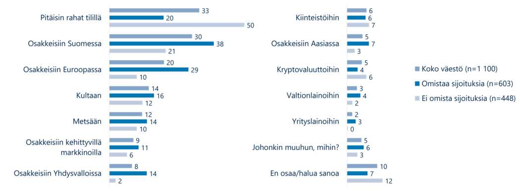 Pylväskuvaaja LähiTapiolan Arjen katsaus -kyselyn tuloksista. Suomalaisten suosituimmat sijoituskohteet ovat pankkitilin jälkeen osakkeet Suomessa ja Euroopassa. Kultaan sijoittaisi 14 prosenttia vastaajista.