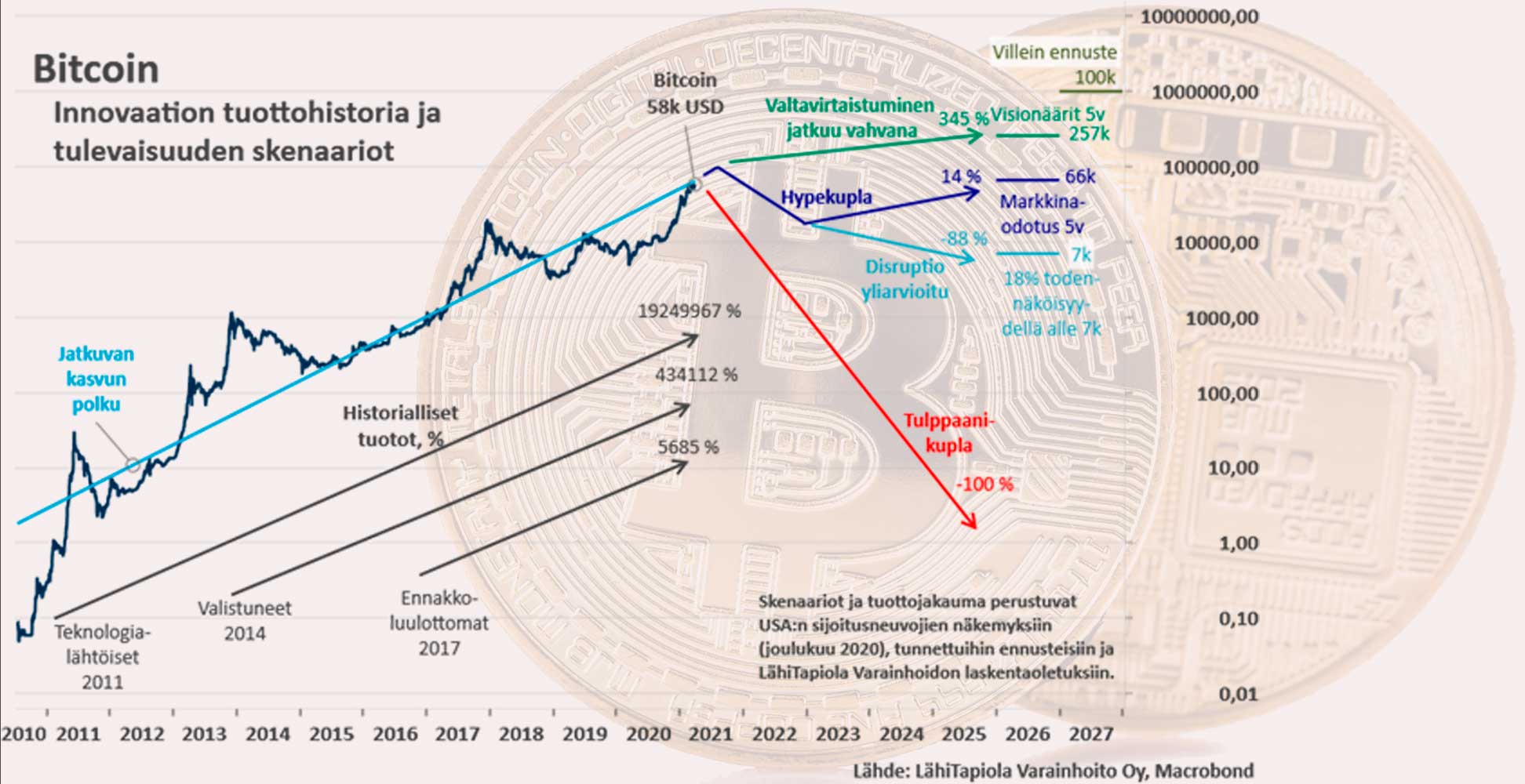 Kuva esittää bitcoinin hintakehitystä dollareissa 2010-2020 sekä kolme mahdollista skenaariota virtuaalivaluutan kehityskestä jatkossa