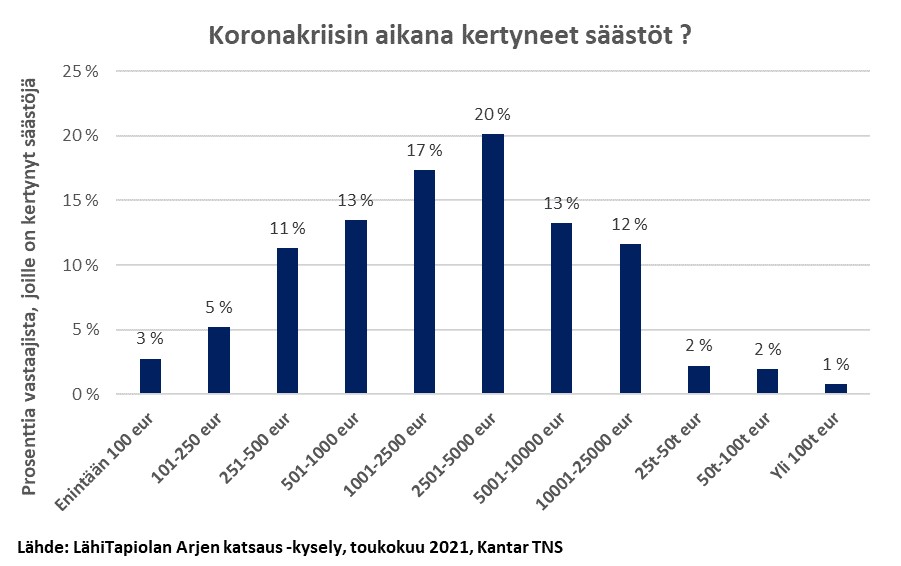 Kuva kertoo miten suomalaisille on kertynyt säästöjä korona-aikana.  Kaikista koronan aikana säästämään onnistuneista joka kuudennelle on kertynyt yli kymppitonni. 