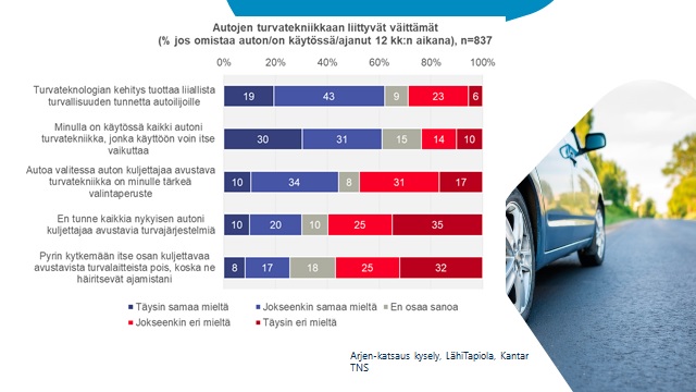 Kuvassa kyselytutkimustuloksia suomalaisten suhtautumisesta autojen turvateknologiaan. Yli 60 % vastaajista on sitä mieltä, että turvateknologian kehitys tuottaa liiallista turvallisuudentunnetta.