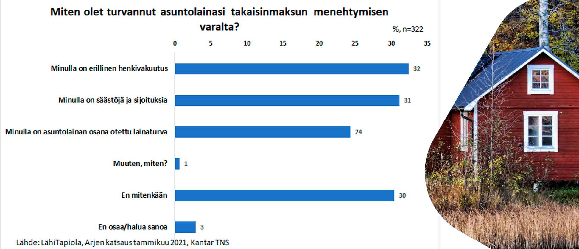 Kuvassa suomalaisten vastaukset kysymykseen, miten olet varautunut asuntolainasi takaisinmaksuun, jos menehdyt