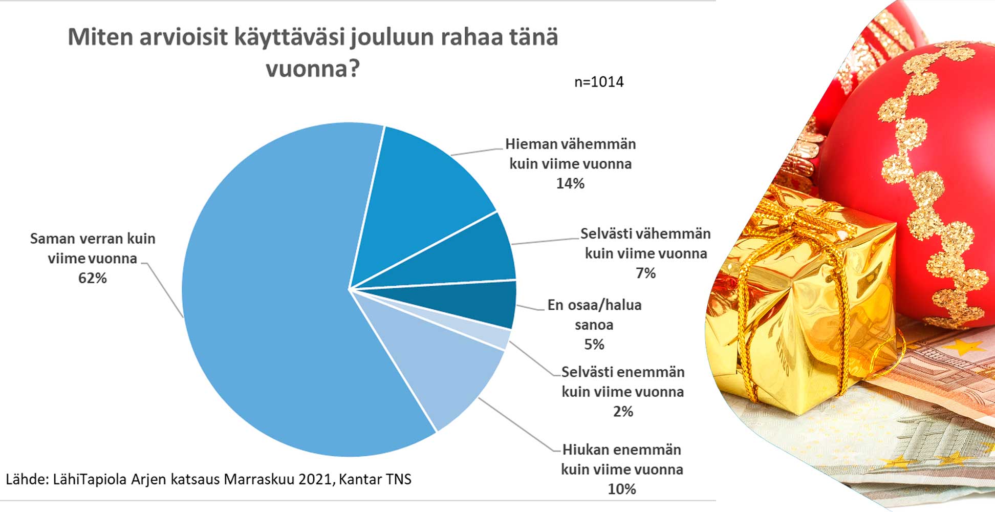 Kuvassa Arjen katsaus -kyselyn tulokset suomalaisten arvioista, miten käyttävät rahaa jouluun 2021