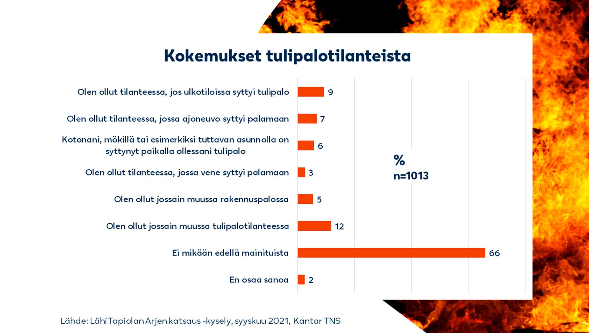 Kuvassa on avattu Arjen katsaus -kyselyn tuloksia tarkemmin. Noin joka kolmas suomalainen on ollut jonkinlaisessa tulipalotilanteessa.